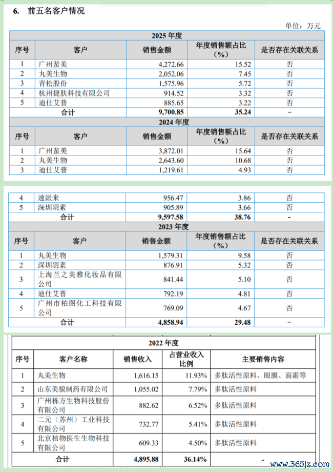 一日狂欢两日腰斩，暴涨600%后迅速哑火，维琪科技“多肽第一股”光环下客户迭代风险犹存